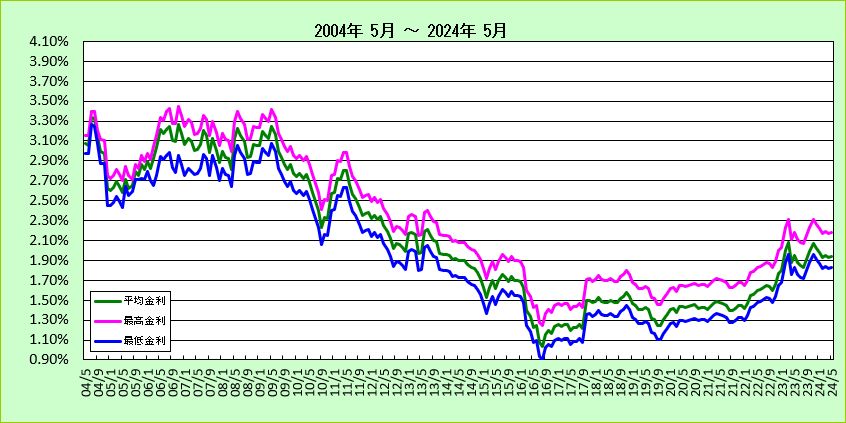 信用組合フラット35金利長期推移グラフ（2004-2018)