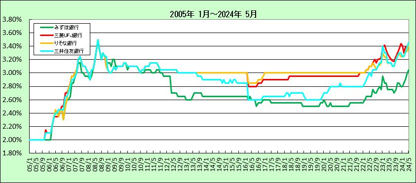 都市銀行2年固定ローン金利推移グラフ2(2005-2013)