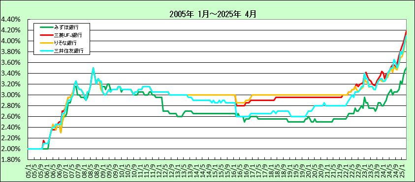 都市銀行2年固定ローン金利推移グラフ2(2005-2013)