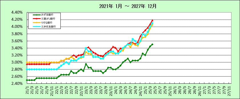 都市銀行2年固定ローン金利推移グラフ