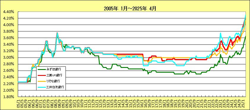 都市銀行3年固定ローン金利推移グラフ