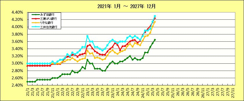 都市銀行3年固定ローン金利推移グラフ