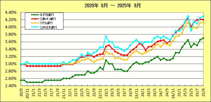 都市銀行3年固定ローン金利推移グラフ