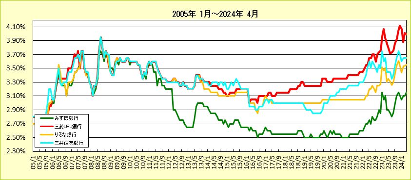 都市銀行5年固定ローン金利推移グラフ2(2005-2013)