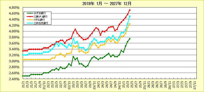 都市銀行5年固定ローン金利推移グラフ