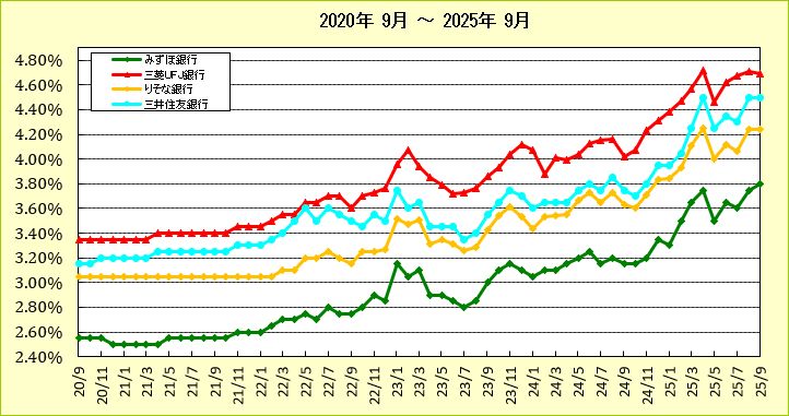都市銀行5年固定ローン金利推移グラフ