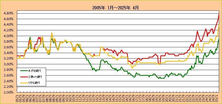 都市銀行7年固定ローン金利推移グラフ