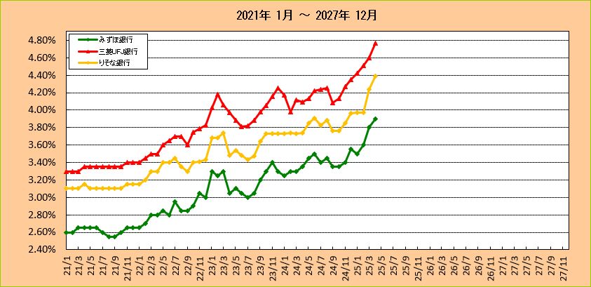 都市銀行7年固定ローン金利推移グラフ