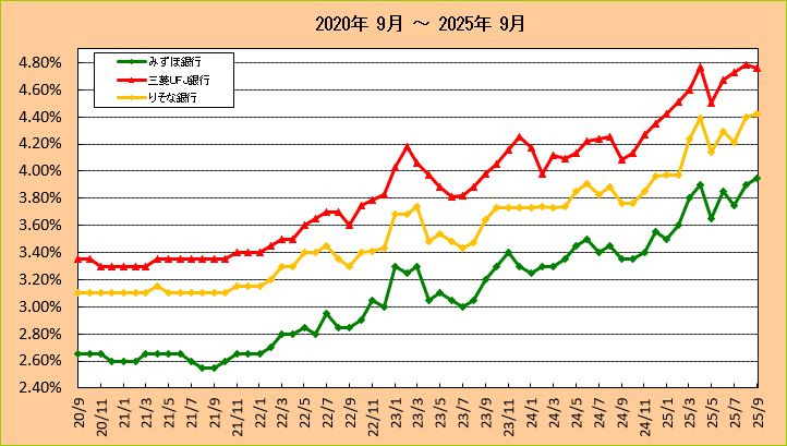 都市銀行7年固定ローン金利推移グラフ