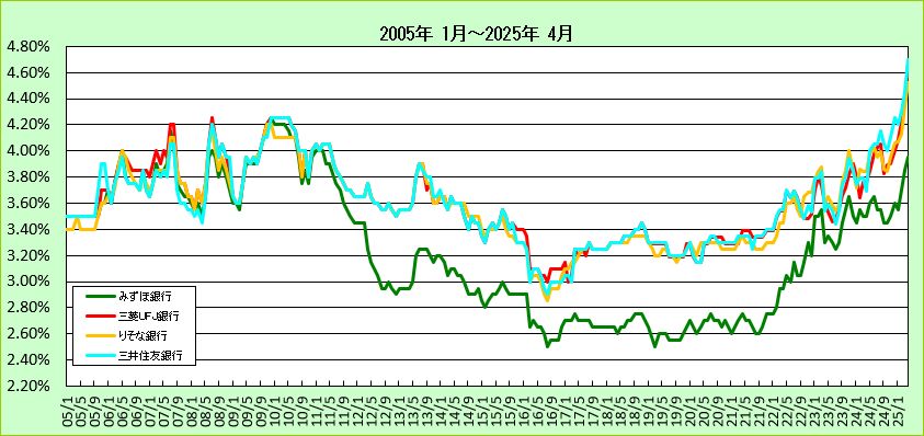 都市銀行10年固定ローン金利推移グラフ2(2005-2013)