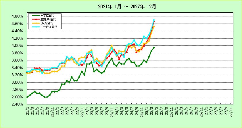 都市銀行10年固定ローン金利推移グラフ