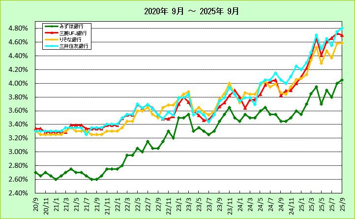 都市銀行10年固定ローン金利推移グラフ