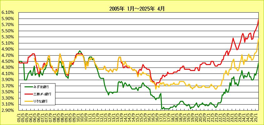 都市銀行15年固定ローン金利推移グラフ