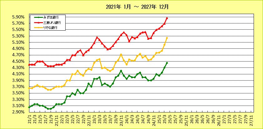 都市銀行15年固定ローン金利推移グラフ