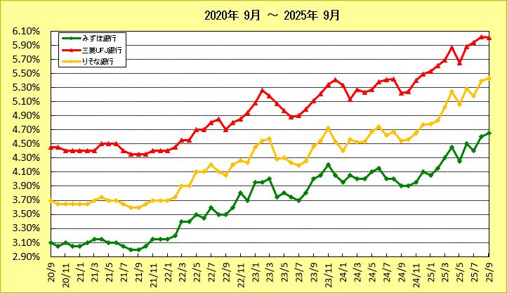 都市銀行15年固定ローン金利推移グラフ