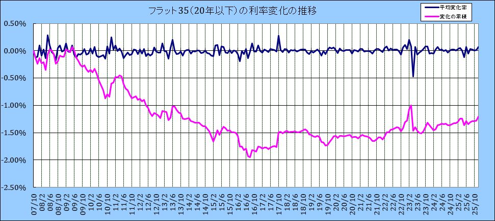 フラット35(20年以下)利率変化の推移グラフ