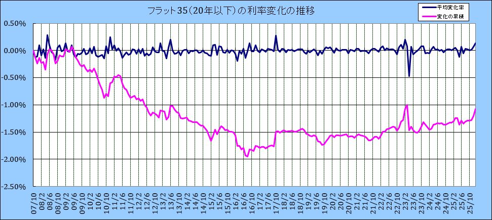 フラット35(20年以下)利率変化の推移グラフ