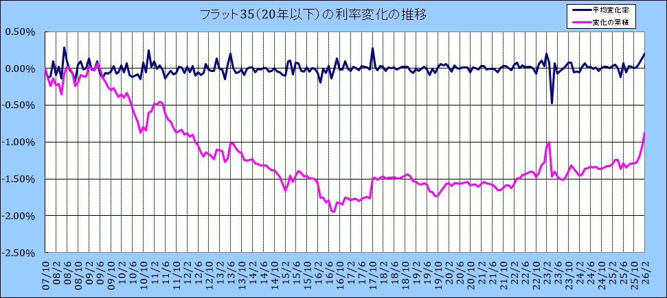 フラット35(20年以下)利率変化の推移グラフ