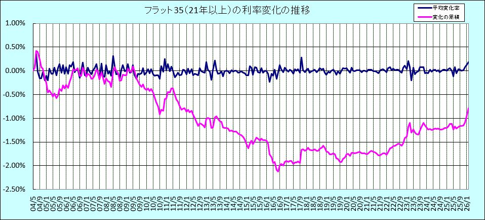 フラット35(21年以上)利率変化の推移グラフ