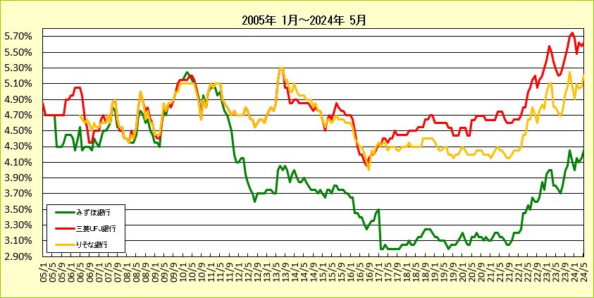 都市銀行20年固定ローン金利推移グラフ2(2005-2013)