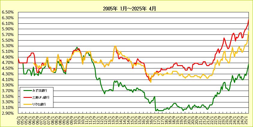 都市銀行20年固定ローン金利推移グラフ2(2005-2013)