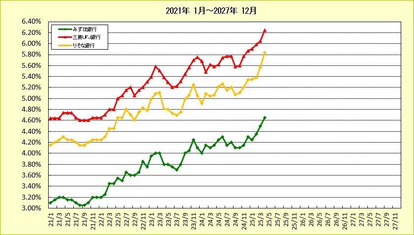 都市銀行20年固定ローン金利推移グラフ