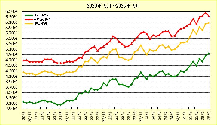 都市銀行20年固定ローン金利推移グラフ