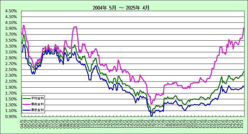 都市銀行フラット35金利長期推移グラフ（2004-2018)