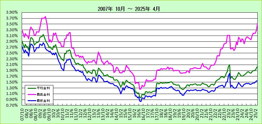 都市銀行フラット35(20年以下)金利長期推移グラフ（2007-2013)