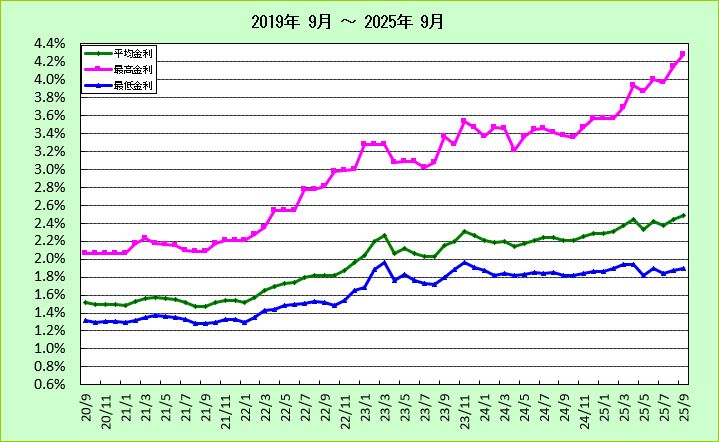 都市銀行フラット35金利推移グラフ