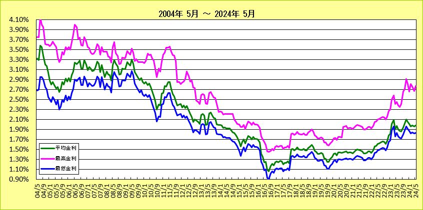 地方銀行フラット35金利長期推移グラフ（2004-2018)