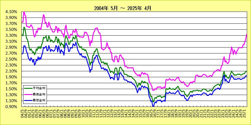 地方銀行フラット35金利長期推移グラフ（2004-2018)