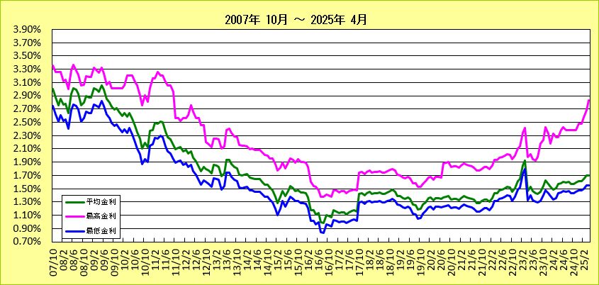 地方銀行フラット35(20年以下)金利長期推移グラフ（2007-2013)