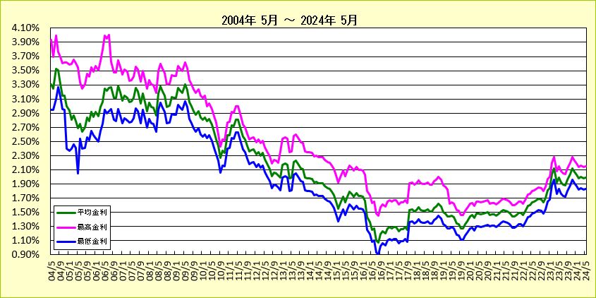 第2地方銀行フラット35金利長期推移グラフ（2004-2018)