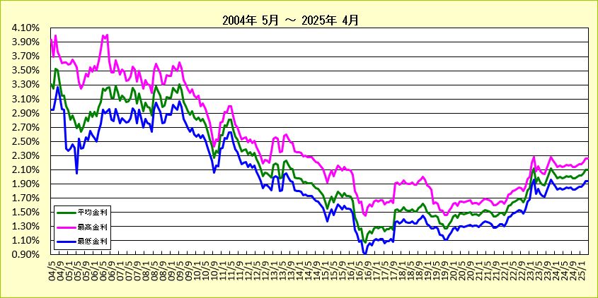 第2地方銀行フラット35金利長期推移グラフ（2004-2018)