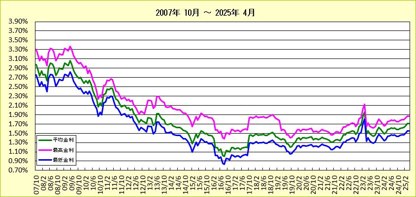 第2地方銀行フラット35(20年以下)金利長期推移グラフ（2007-2013)