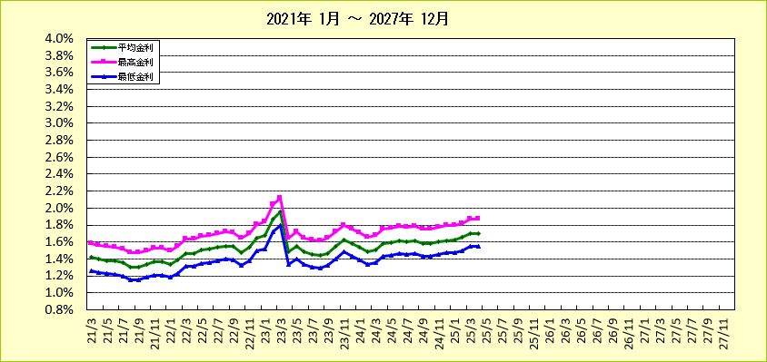 第2地方銀行フラット35金利推移グラフ