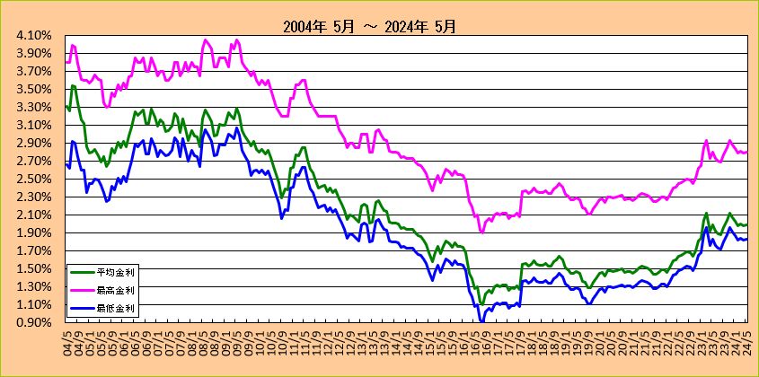 信用金庫フラット35金利長期推移グラフ（2004-2018)