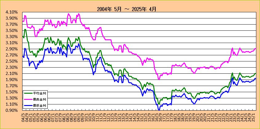 信用金庫フラット35金利長期推移グラフ（2004-2018)