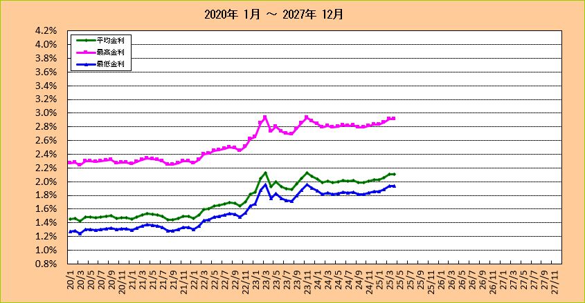 信用金庫フラット35金利推移グラフ