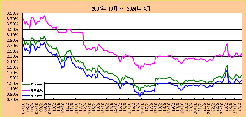 信用金庫フラット35(20年以下)金利長期推移グラフ（2007-2013)