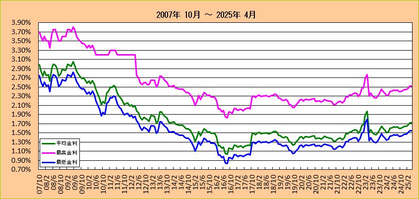 信用金庫フラット35(20年以下)金利長期推移グラフ（2007-2013)