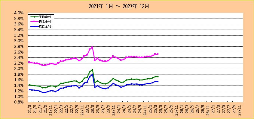 信用金庫フラット35金利推移グラフ