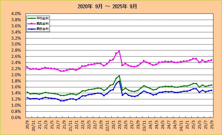 信用金庫フラット20金利推移グラフ
