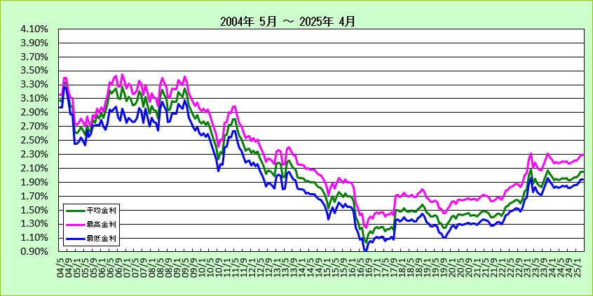 信用組合フラット35金利長期推移グラフ（2004-2018)