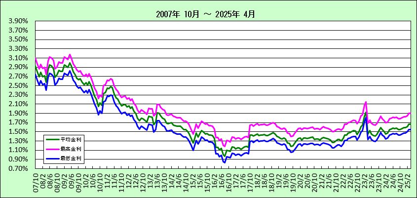 信用組合フラット35(20年以下)金利長期推移グラフ（2007-2013)