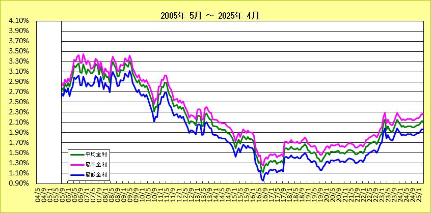 労働金庫フラット35金利長期推移グラフ（2004-2018)