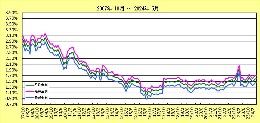 労働金庫フラット35(20年以下)金利長期推移グラフ（2007-2013)