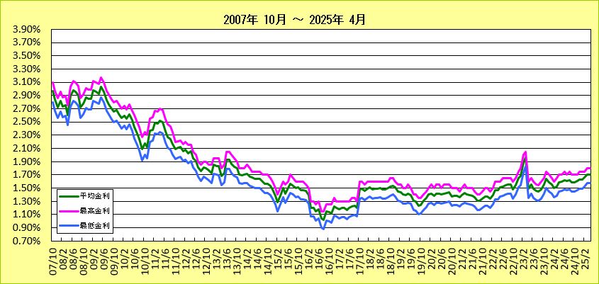 労働金庫フラット35(20年以下)金利長期推移グラフ（2007-2013)