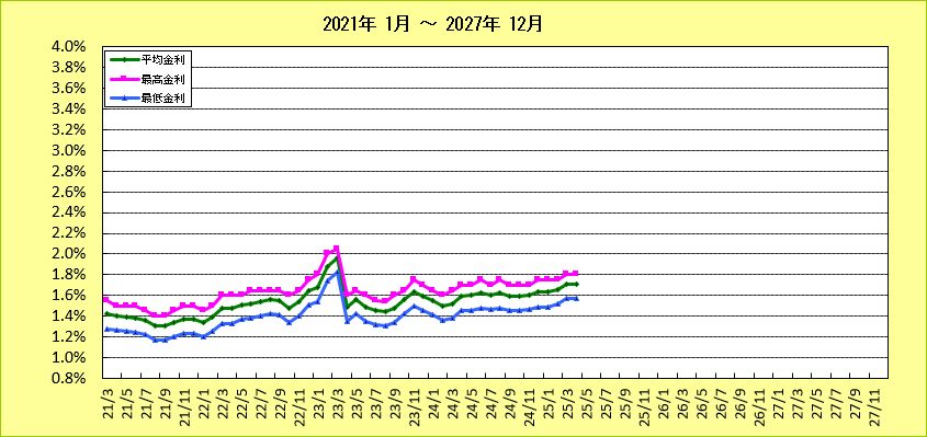 労働金庫フラット35金利推移グラフ